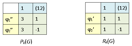 modular_char_table_s3