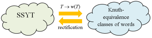 summary_equivalence_words_and_ssyt
