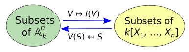 alg_geom_correspondence