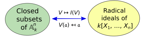 alg_geom_correspondence_full