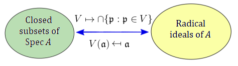 zariski_correspondence_rings