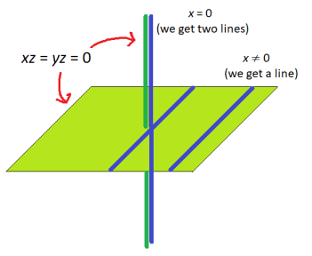 graph_of_xz_yz_equals_zero