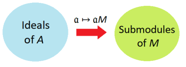 ideals_to_submodules