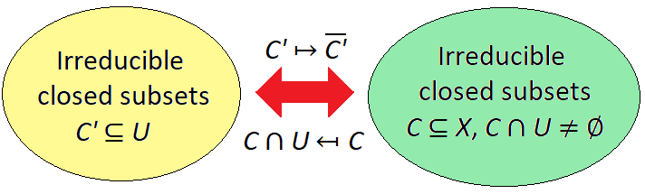 irred_closed_correspondence