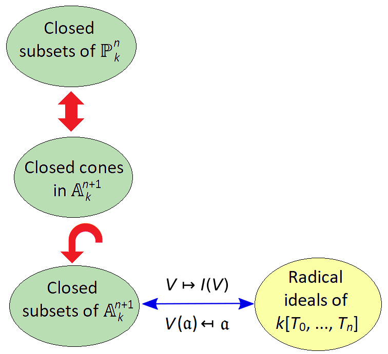 proj_nullstellensatz