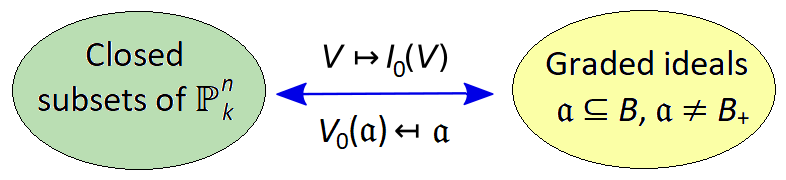 proj_nullstellensatz_bij